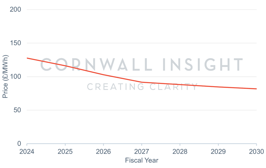 power-price-forecasts-average-price-per-fiscal-year